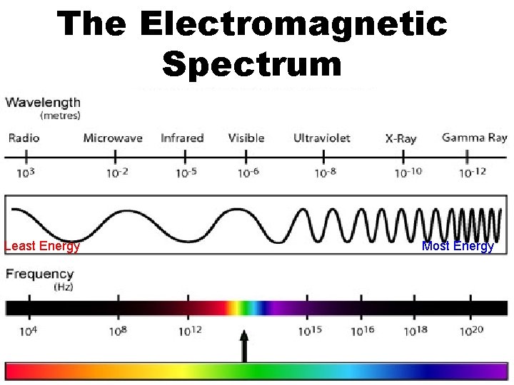 The Electromagnetic Spectrum Least Energy Most Energy 