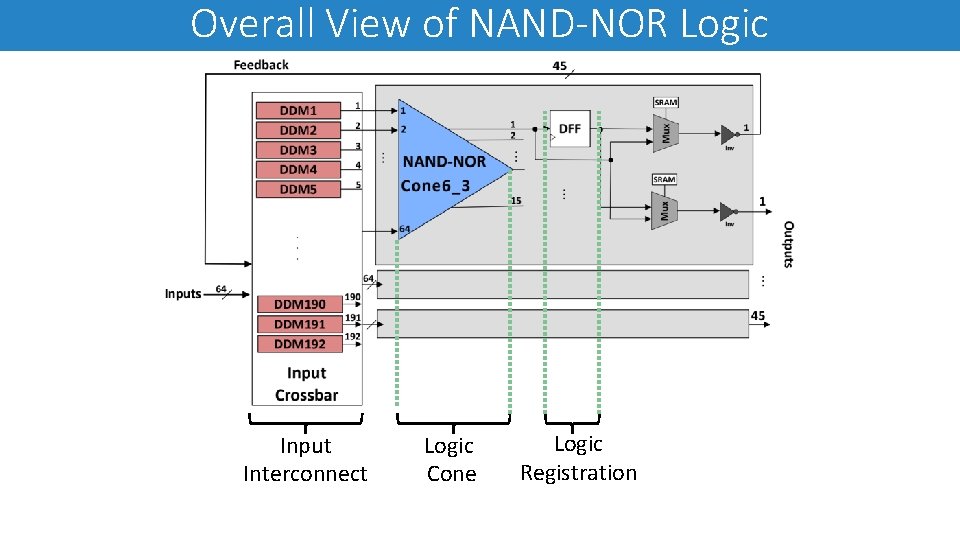 Architecture and Circuit Design of An AllSpintronic FPGA