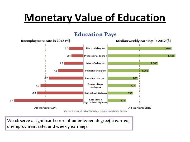 Monetary Value of Education We observe a significant correlation between degree(s) earned, unemployment rate,