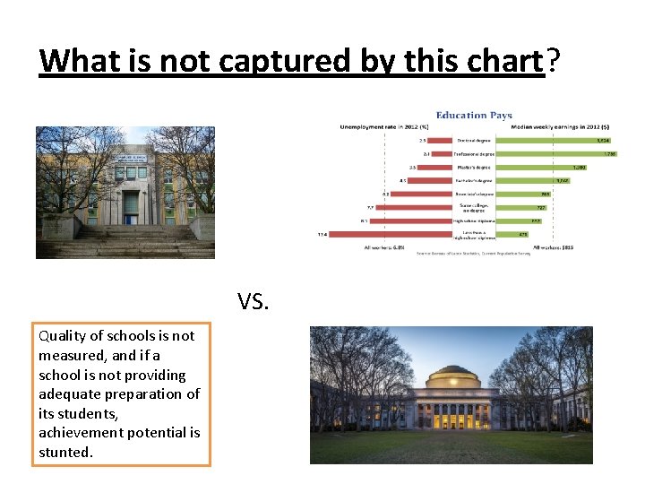What is not captured by this chart? VS. Quality of schools is not measured,