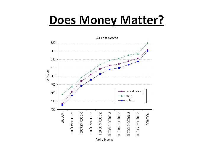 Does Money Matter? 