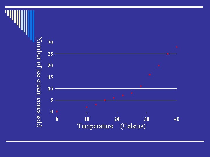 (Celsius) Number of ice cream cones sold Temperature 
