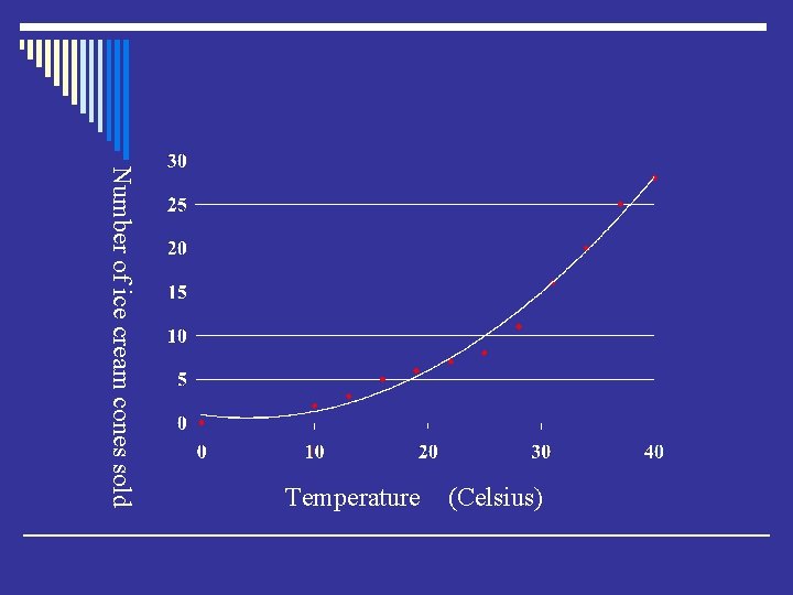 (Celsius) Number of ice cream cones sold Temperature 