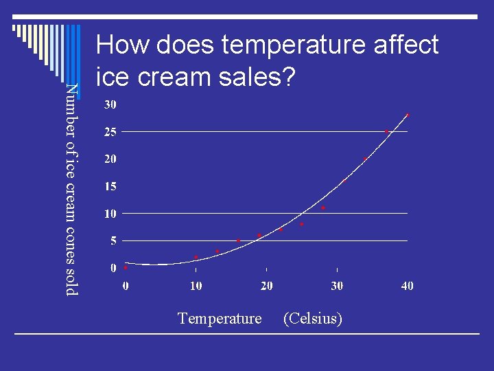 Number of ice cream cones sold How does temperature affect ice cream sales? Temperature