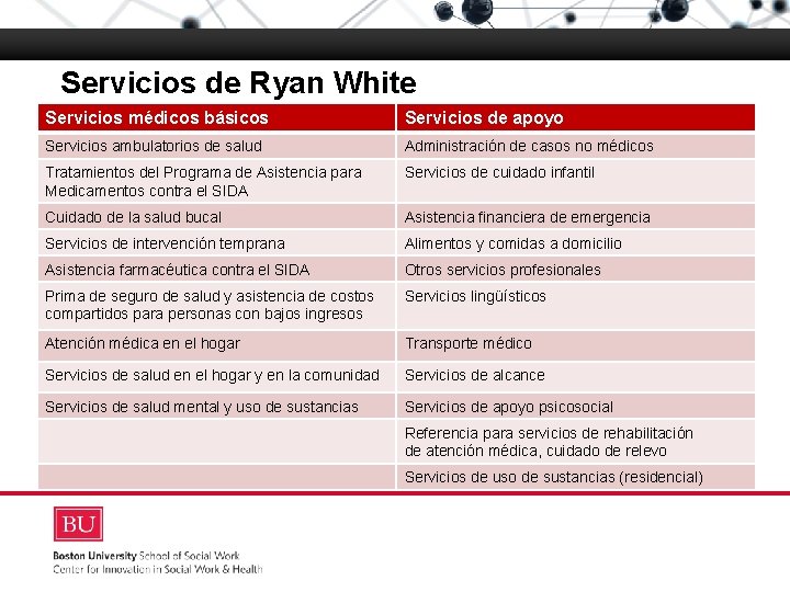 Servicios de Ryan White Servicios médicos básicos Servicios de apoyo Boston University Slideshow Title