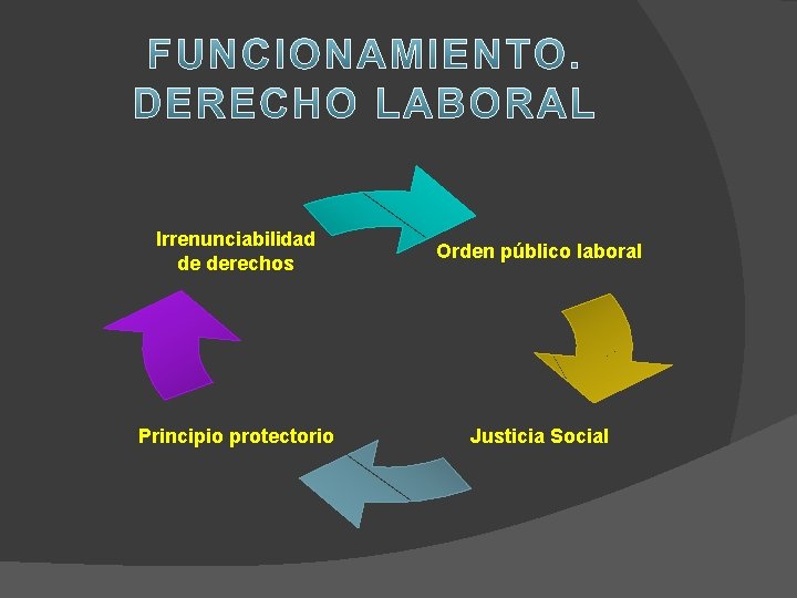 Irrenunciabilidad de derechos Orden público laboral Principio protectorio Justicia Social 