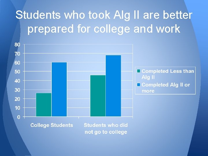 Students who took Alg II are better prepared for college and work 