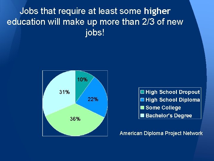 Jobs that require at least some higher education will make up more than 2/3