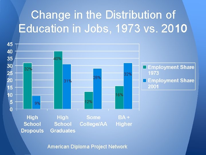 Change in the Distribution of Education in Jobs, 1973 vs. 2010 40% 32% 28%
