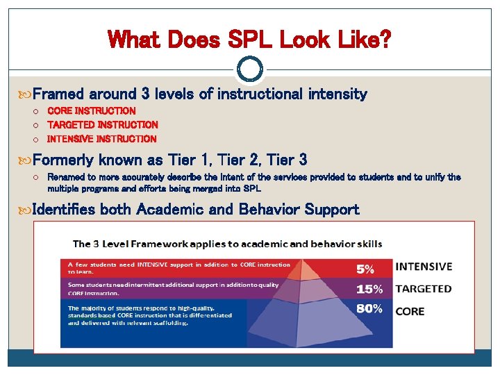 What Does SPL Look Like? Framed around 3 levels of instructional intensity CORE INSTRUCTION