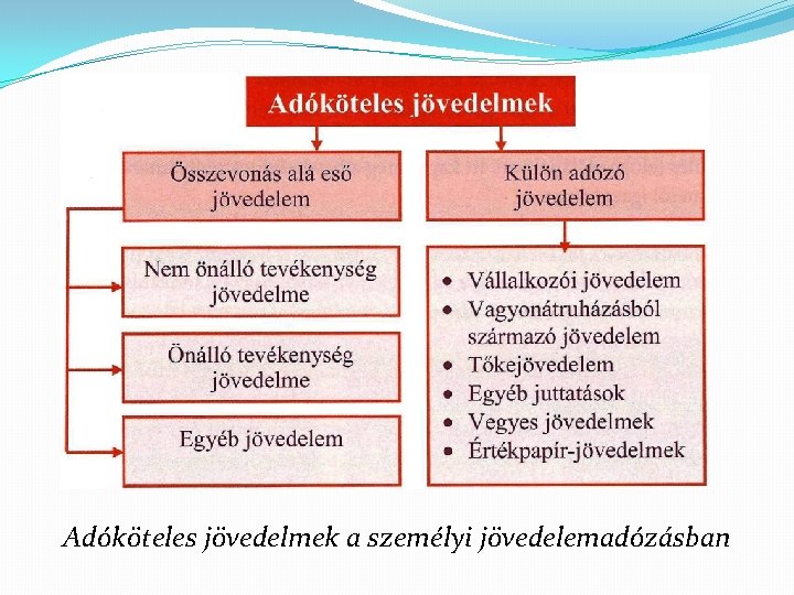 Adóköteles jövedelmek a személyi jövedelemadózásban 