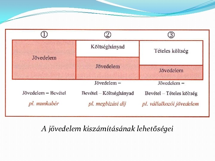 A jövedelem kiszámításának lehetőségei 