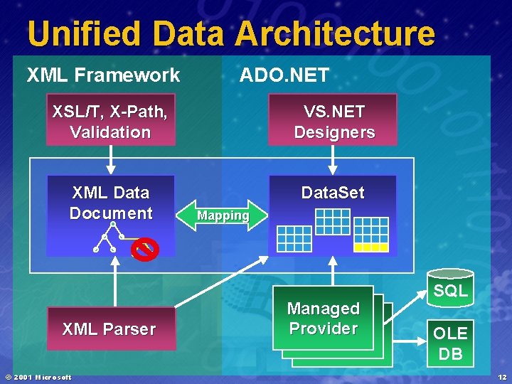 Unified Data Architecture XML Framework ADO. NET XSL/T, X-Path, Validation VS. NET Designers XML