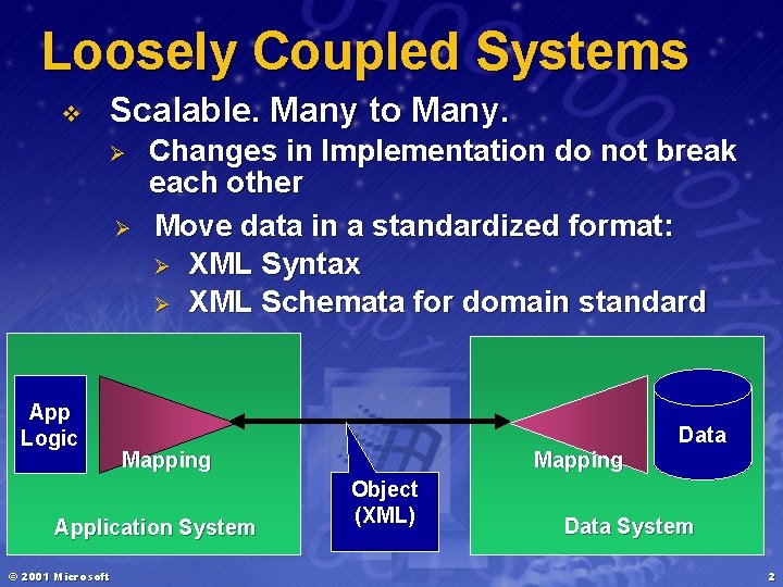 Loosely Coupled Systems v Scalable. Many to Many. Ø Ø App Logic Changes in