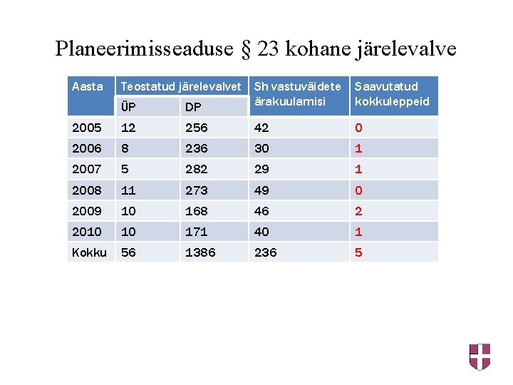 Planeerimisseaduse § 23 kohane järelevalve Aasta Teostatud järelevalvet Sh vastuväidete ärakuulamisi ÜP DP Saavutatud