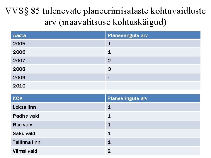 VVS§ 85 tulenevate planeerimisalaste kohtuvaidluste arv (maavalitsuse kohtuskäigud) Aasta Planeeringute arv 2005 1 2006