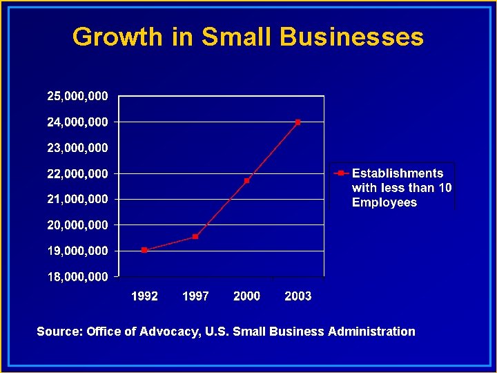 Growth in Small Businesses Source: Office of Advocacy, U. S. Small Business Administration 