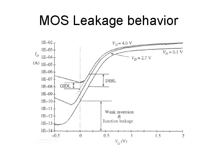 MOS Leakage behavior 