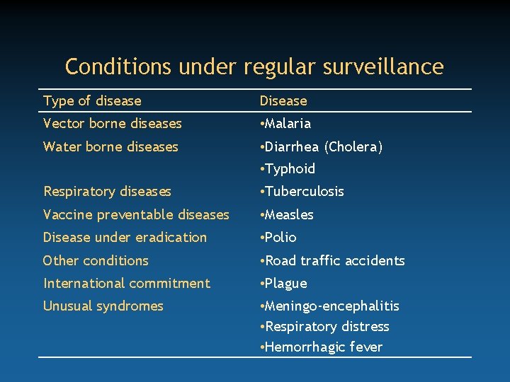 Conditions under regular surveillance Type of disease Disease Vector borne diseases • Malaria Water