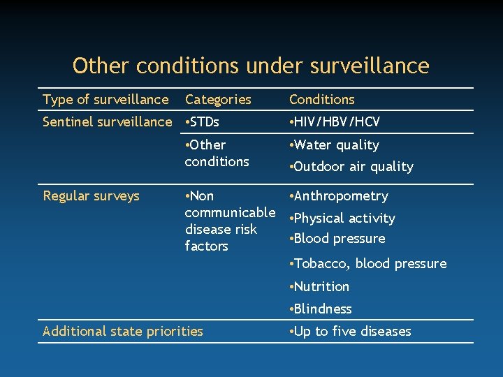 Other conditions under surveillance Type of surveillance Categories Sentinel surveillance • STDs • Other