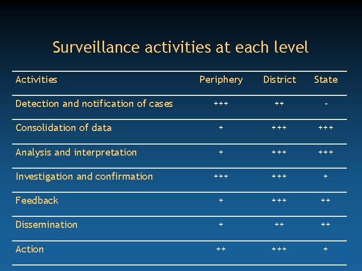 Surveillance activities at each level Activities Periphery District State +++ ++ - Consolidation of