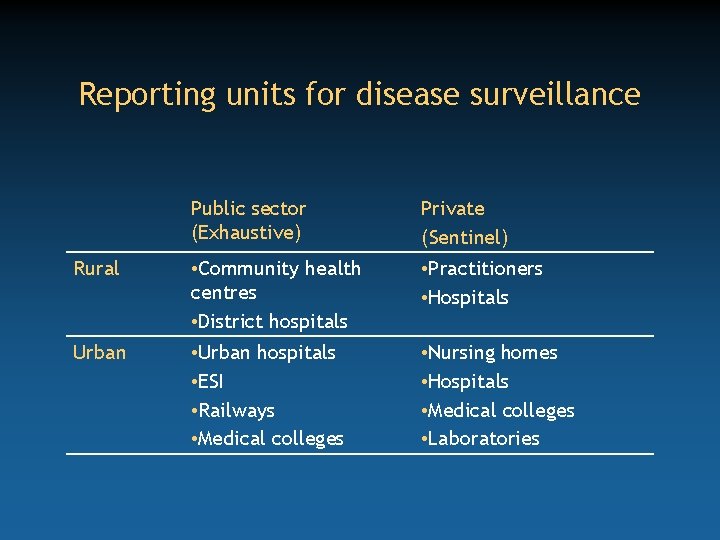 Reporting units for disease surveillance Public sector (Exhaustive) Private (Sentinel) Rural • Community health