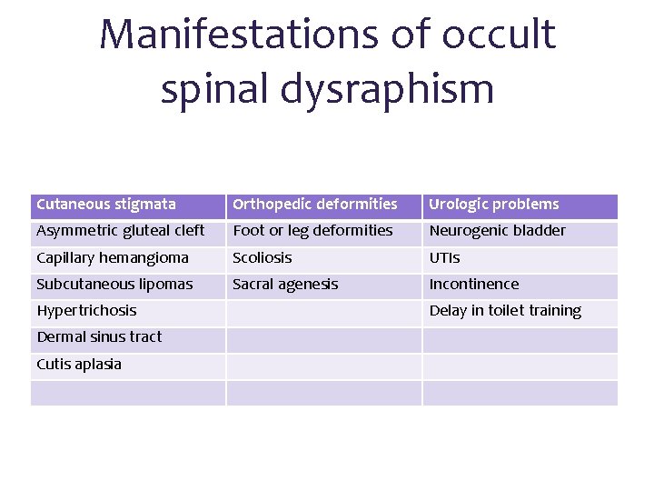 Manifestations of occult spinal dysraphism Cutaneous stigmata Orthopedic deformities Urologic problems Asymmetric gluteal cleft