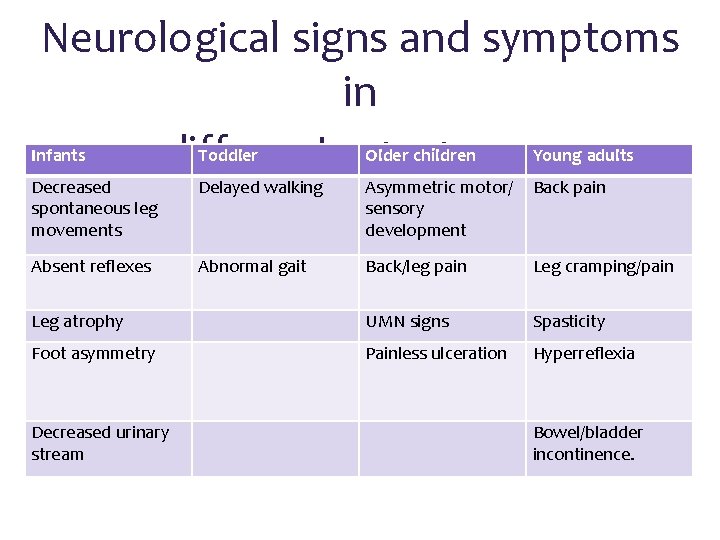 Neurological signs and symptoms in different age groups Infants Toddler Older children Young adults