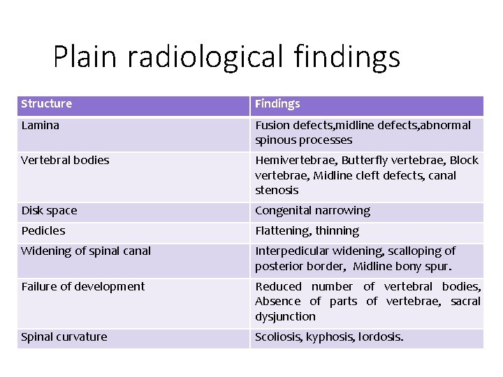 Plain radiological findings Structure Findings Lamina Fusion defects, midline defects, abnormal spinous processes Vertebral
