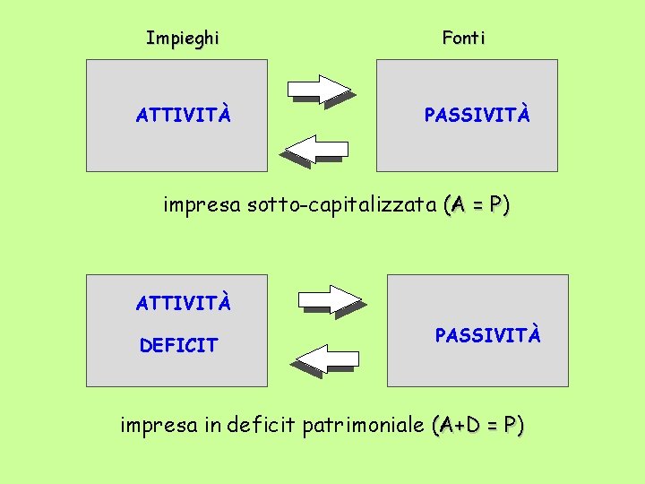 Impieghi ATTIVITÀ Fonti PASSIVITÀ impresa sotto-capitalizzata (A = P) ATTIVITÀ DEFICIT PASSIVITÀ impresa in