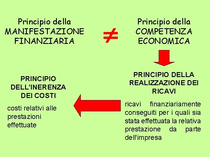 Principio della MANIFESTAZIONE FINANZIARIA PRINCIPIO DELL'INERENZA DEI COSTI costi relativi alle prestazioni effettuate Principio
