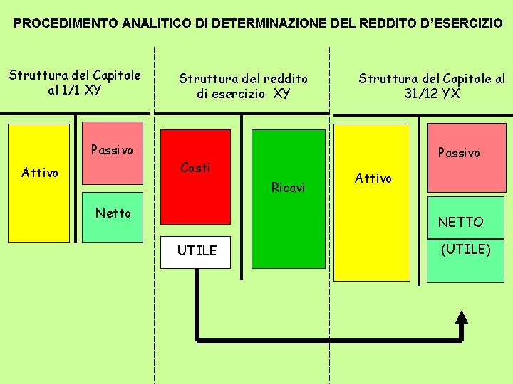 PROCEDIMENTO ANALITICO DI DETERMINAZIONE DEL REDDITO D’ESERCIZIO Struttura del Capitale al 1/1 XY Passivo