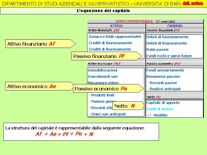 DIPARTIMENTO DI STUDI AZIENDALI E GIUSPRIVATISTICI – UNIVERSITA’ DI BARI L’equazione del capitale Attivo