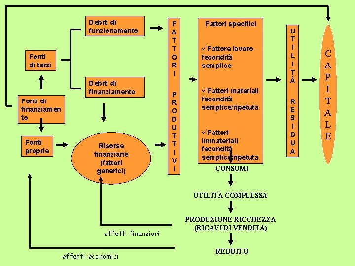 Debiti di funzionamento Fonti di terzi Debiti di finanziamento Fonti di finanziamen to Fonti