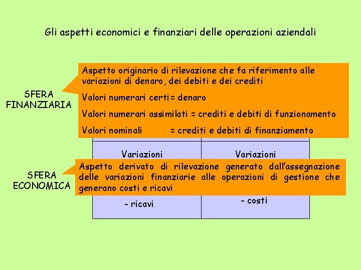 Gli aspetti economici e finanziari delle operazioni aziendali SFERA FINANZIARIA Aspetto originario di rilevazione