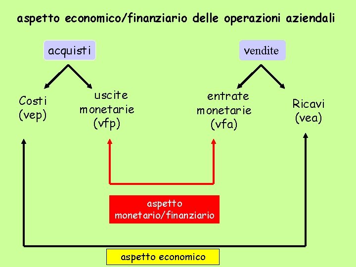 aspetto economico/finanziario delle operazioni aziendali acquisti Costi (vep) vendite uscite monetarie (vfp) entrate monetarie