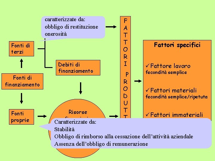 caratterizzate da: Debiti di obbligo di restituzione funzionamento onerosità Fonti di terzi Fonti di