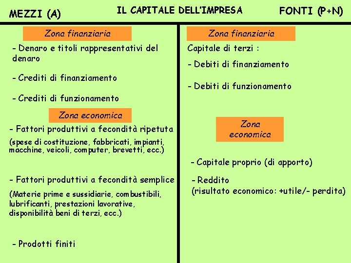 MEZZI (A) IL CAPITALE DELL’IMPRESA Zona finanziaria - Denaro e titoli rappresentativi del denaro
