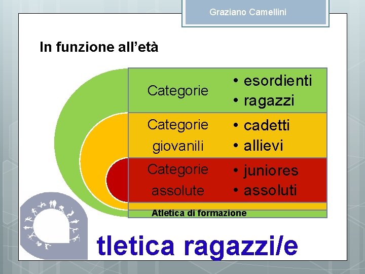 Graziano Camellini In funzione all’età Categorie giovanili Categorie assolute • esordienti • ragazzi •