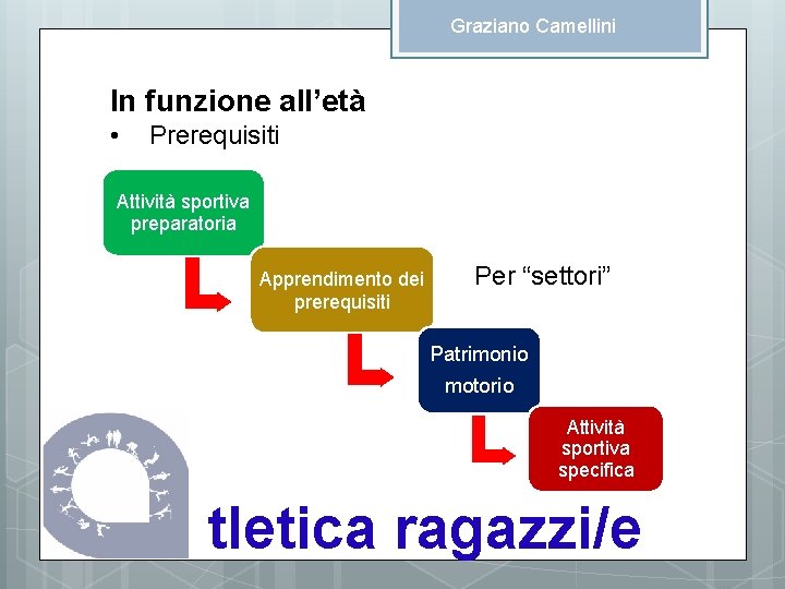 Graziano Camellini In funzione all’età • Prerequisiti Attività sportiva preparatoria Apprendimento dei prerequisiti Per