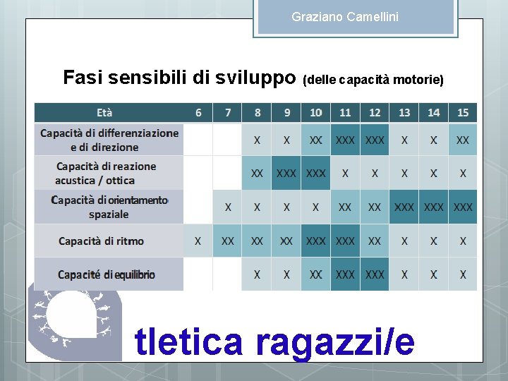 Graziano Camellini Fasi sensibili di sviluppo (delle capacità motorie) tletica ragazzi/e 