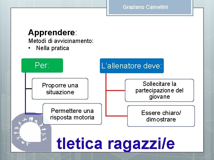 Graziano Camellini Apprendere: Metodi di avvicinamento: • Nella pratica Per: L’allenatore deve: Proporre una