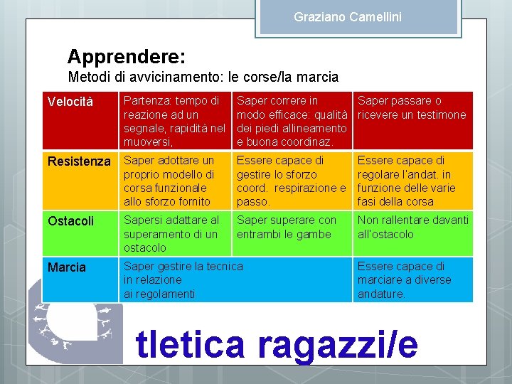 Graziano Camellini Apprendere: Metodi di avvicinamento: le corse/la marcia Velocità Partenza: tempo di reazione