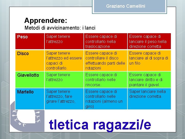 Graziano Camellini Apprendere: Metodi di avvicinamento: i lanci Peso Saper tenere l’attrezzo Essere capace