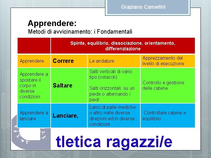 Graziano Camellini Apprendere: Metodi di avvicinamento: i Fondamentali Spinte, equilibrio, dissociazione, orientamento, differenziazione Apprendere