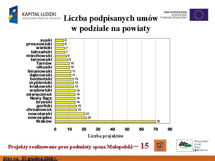 Liczba podpisanych umów w podziale na powiaty Liczba projektów Projekty realizowane prze podmioty spoza