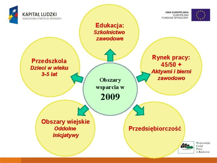 Edukacja: Szkolnictwo zawodowe Rynek pracy: 45/50 + Przedszkola Dzieci w wieku 3 -5 lat