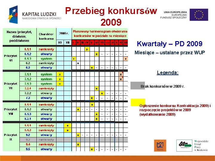 Przebieg konkursów 2009 Kwartały – PD 2009 Miesiące – ustalane przez WUP Legenda: Brak