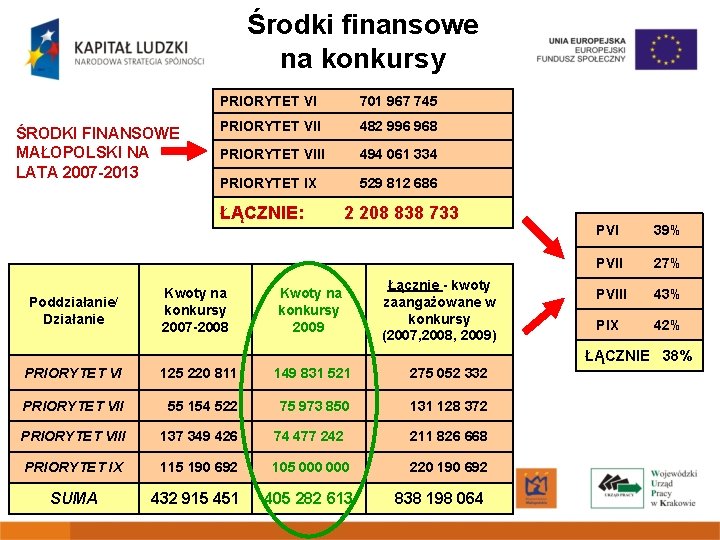 Środki finansowe na konkursy ŚRODKI FINANSOWE MAŁOPOLSKI NA LATA 2007 -2013 PRIORYTET VI 701