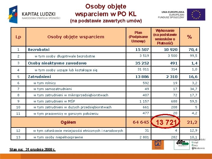 Osoby objęte wsparciem w PO KL (na podstawie zawartych umów) Lp 1 2 3